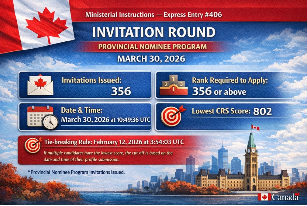 Canada Invites 4,000 Candidates in Latest Express Entry Draw (CEC Focus)