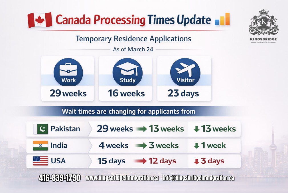 Canada Improves Temporary Residence Processing Times for Key Countries