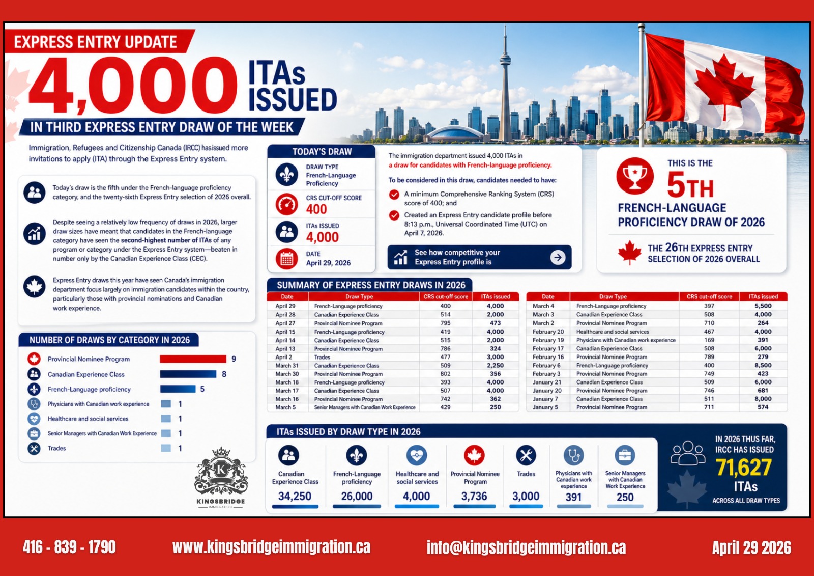 Canada Issues More Invitations in Latest Express Entry Draw